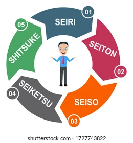 Aplicando o Método 5S para Organização Pessoal: Como Organizar sua Vida e Melhorar a Produtividade