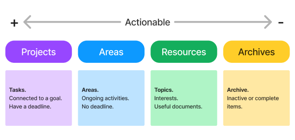 Organize Seu Segundo Cérebro: Como Usar o Método PARA